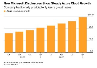 Bloomberg: Microsoft раскроет показатели Azure после недовольства инвесторов– Microsoft начнет раскрывать квартальные данные о продажах Azure– Годами Уолл-стрит критиковала Microsoft за непрозрачность– Microsoft сообщила о квартальной выручке Azure за посл