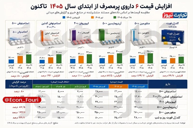 اقتصاد فوری 📈: قیمت دارو: افزایش رسمی ۴۸ درصد؛ افزایش غیررسمی بیش از ۱۰۰ درصد!🔹دارو دیگر فقط یک قلم از هزینه‌های درمان نیست؛ برای بسیار