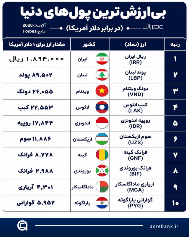 عصربانک | asrebank.ir: 🔴۱۰ تا از بیارزشترین پولهای دنیا / ریال ایران ضعیفترین ضیعفترینها!🔹ارزش فعلی یک ریال ایران معادل ۰.۰۰۰۰۰۱ دلار است
