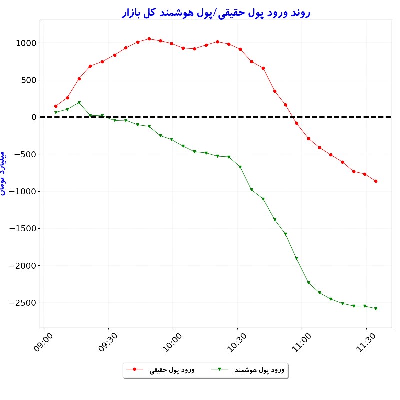 بورس در لحظه: #شاخص_کل: 6,080,564 🟢 (‎+0.3%)#شاخص_هم‌وزن: 1,733,856 🟢 (‎+0.9%)#ارزش_معاملات_خرد: 36,013#ورود_پول_حقیقی: 🔴 ‎-865#ورود_پ