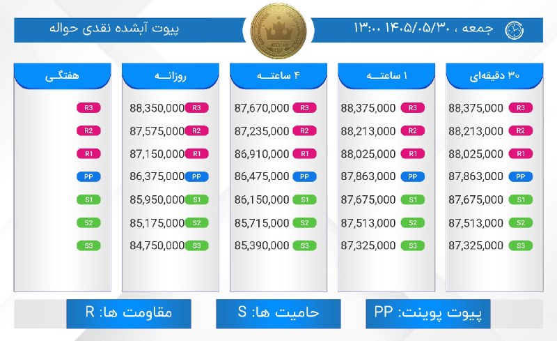 JUST IN TIME: 🔹پیوت #آبشدهنقدی حواله 🔹#مرورنوسانات یک ساعت اخیر : سقف: 88,050,000 :High شروع: 87,800,000 :Start کف: 87,700,000 :Low