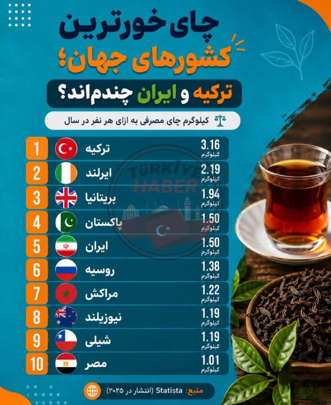 Türkiye Haber: چای خورترین کشورهای جهان کدامند ؟ ایران و ترکیه در رتبه چندم ؟!☝️بروز ترین اخبار ترکیه را از کانال زیر دنبال کنید👇🏻👇🏻@tu