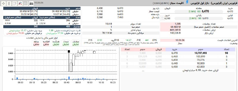 بورس۲۴ | Bourse24: #فرابورس برای سومین بار در معاملات امروز با قیمت 647 تومان به صف خرید رسید.تا کنون 70 میلیون سهم از آن عرضه شده که ورود 