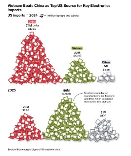 Bloomberg: Вьетнам впервые обогнал Китай по поставкам ноутбуков и игровых приставок в США– Тарифная политика Трампа изменила глобальные цепочки поставок– Однако изменение произошло не так, как предполагал Трамп– Вьетнам впервые обогнал Китай по поставкам н
