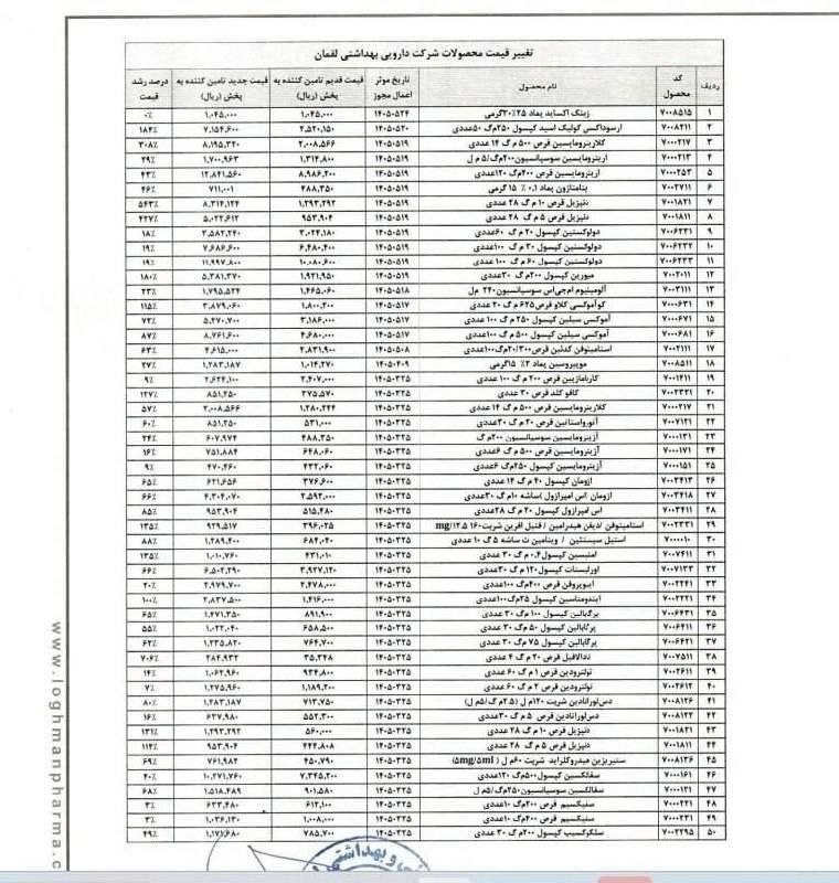 کانال خبری چالش: ♦️افزایش نرخ ۸۲ قلم دارو و رشد ۱۲۰ درصدی میانگین قیمت آنتیبیوتیکها!در میان اقلام مشمول افزایش قیمت، قرص دنپزیل با افزا