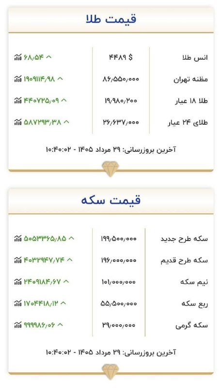 آفتاب ایلام: 🔴 آخرین بروزرسانی قیمت طلاوسکههرگرم طلا ۱۸عیار، ۲۰میلیون تومان!🆔️@aftabilam_ir