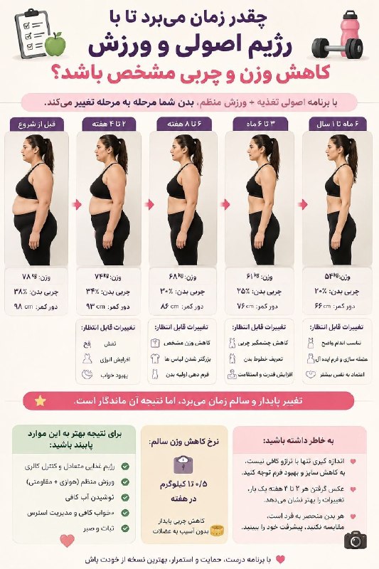 کلینیک تغذیه دونات: #فتوناتچقدر طول میکشه با رژیم🍇 و ورزش💪، کاهش سایزمون مشخص بشه؟توی تصویر بالا ببینید 👆@Donut_Clinic
