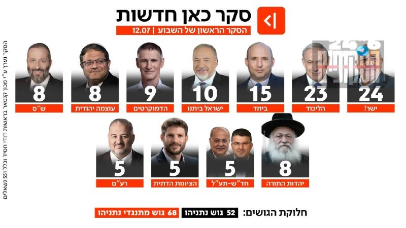 🇮🇱 סקר : איזנקוט מקבל עוד מנדט על חשבון בנט, סמוטריץ עולה ל-5, טרופר לא עובר, גוש נתניהו 52.