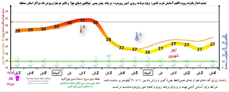 هواشناسی استان کرمانشاه: هوانمای 15 روزه اقلیم آسایش غرب کشور: کاهش دمای نسبتا محسوس برای انتهای مرداد... ولی پیش از آن ...! تولید: 20 مرداد 1405