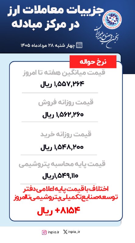 رسانه انجمن ملی صنایع پلیمر ایران | اینپیا: 🔴 💱 جزئیات معاملات ارز (نرخ حواله) در مرکز مبادله — 28مردادماه 💹 💵 قیمت روزانه فروش 1,562,260 ریال💰 قیمت روزانه خرید: 1,