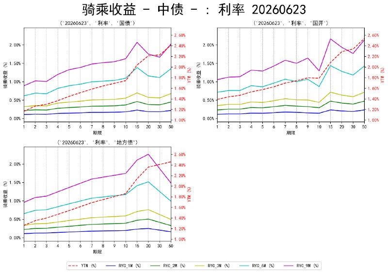 #骑乘收益 - 中债 - 20260623