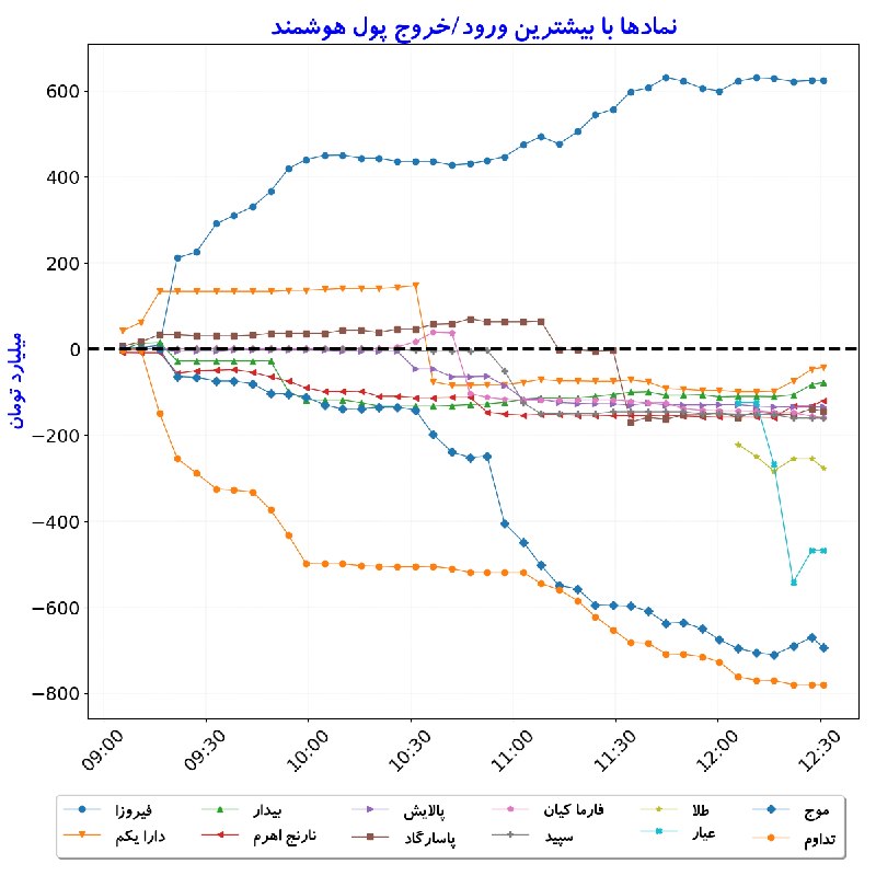 بورس در لحظه: #نمادها_بیشترین‌ورودوخروج_‌پول‌هوشمند#D1405_06_01 12:30