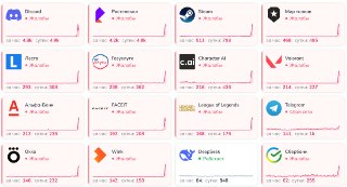 Россияне жалуются, что у них не работает домашний интернет, Discord и ряд других сервисовПользователи из России сообщают, что у них перестал работать широкополосный интернет от «Ростелекома». За последний час на работу сети пожаловались более четырех тысяч
