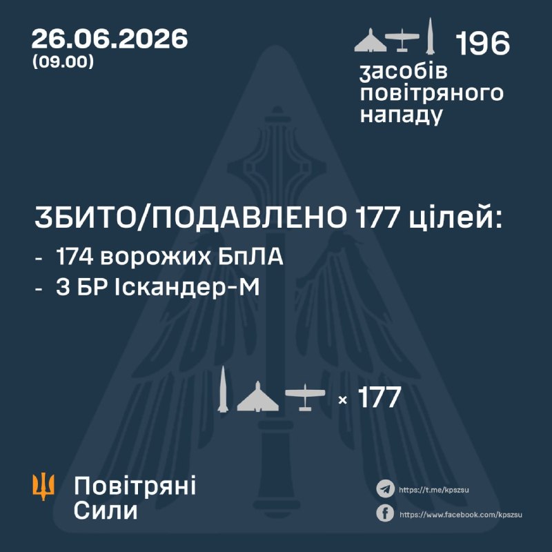 Russia launched 7 Iskander-M ballistic missiles and 189 drones overnight.