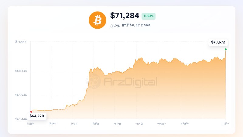 ArzDigital - ارزدیجیتال: 🟢 بیت کوین از ۷۱,۰۰۰ دلار عبور کرد!@arzdigital | #market #بازار