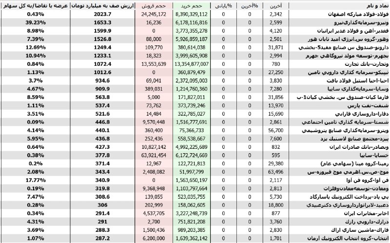 شناسایی تحرکات: بیشترین #تقاضاها در #پیش_گشایش مرتب شده براساس ارزش صف