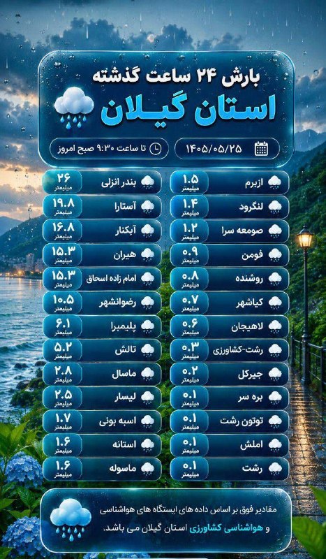 ️️️️🌐 اخبار آستارا 🌐: 🌧 مقدار بارش 24 ساعت گذشته استان گیلان !! @astaranews