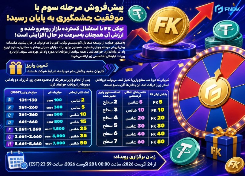 خبرفوری 🔖: مرحله سوم پیش‌فروش با موفقیت به پایان رسید. FK مورد توجه بازار قرار گرفته و ارزش آن به شدت افزایش یافته است. برای حمایت 