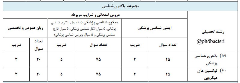 آمادگی دکتری باکتری ۴۰۴: ضرایب و دروس دکترای باکتری شناسی@phdbacteri