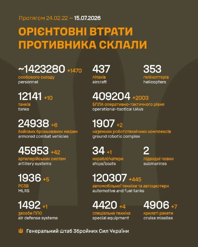Russian losses per 15/07/26 reported by the Ukrainian general staff.