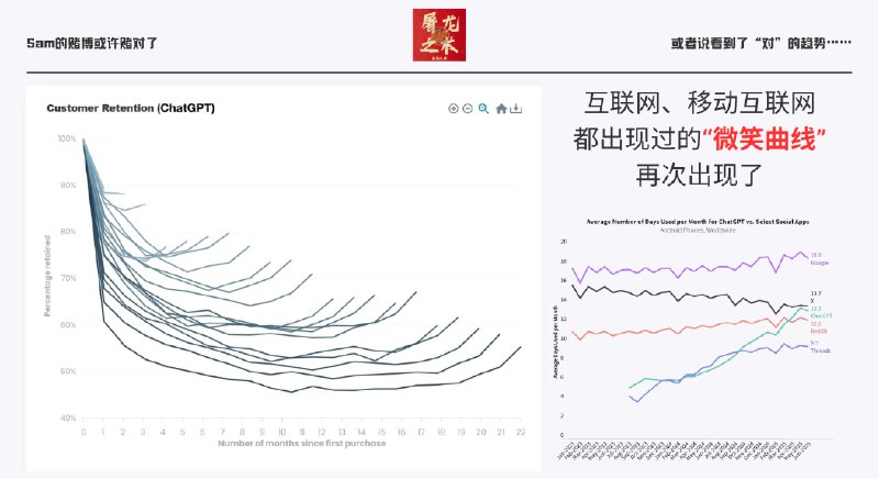 ChatGPT 的付费用户留存出现微笑曲线这里有两个点值得注意：1. 这里只有付费用户，不是以往定义的留存2. 在拐点发生了什么？