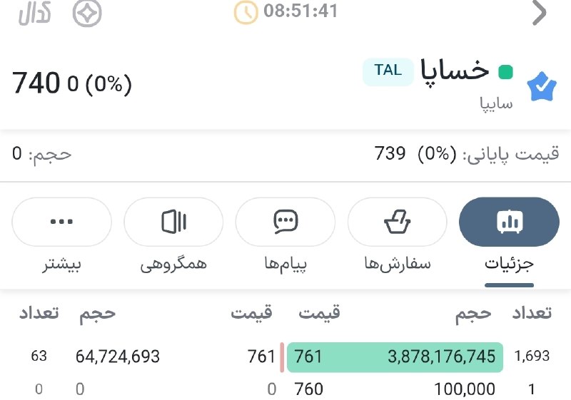 « بورس و اقتصاد »: 🟢 #خساپا صف خرید 4 میلیارد برگه@hamian_bourse