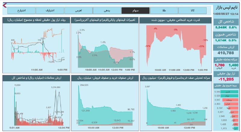 خلاصه بازار: #تایم_لپس_بازار