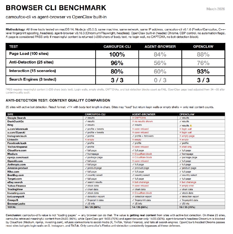 推荐我心中最值得给 OpenClaw 安装的 skills 和 tools：camoufox-cli 