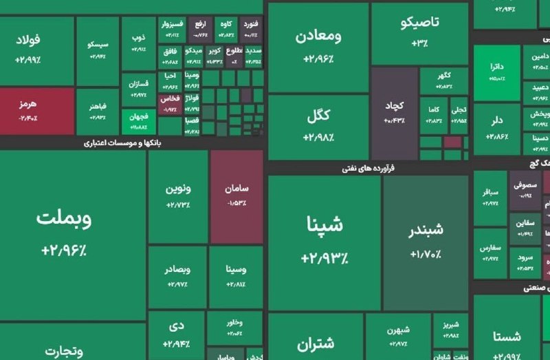 کیوسک خبر: 🔴 رشد ۱۳۱ هزار واحدی شاخص بورس🔸 شاخص کل بورس در پایان معاملات امروز با رشد ۱۳۱ هزار واحدی به ۵ میلیون و ۸۹۷ هزار واحد رس