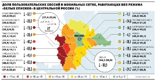 70% подключений к мобильному интернету в Центральной России проходят через «белые списки»В июле только 30,5% подключений к мобильному интернету в Центральном федеральном округе проходили без ограничений. В остальных случаях пользователям были доступны лишь