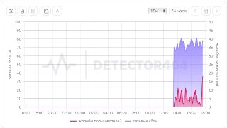 Пользователи из России жалуются на работу PyPI — каталога пакетов для языка программирования Python, следует из данных сервисов Downdetector и «Сбой РФ».«Код Дурова» пишет, что соединение с сайтом PyPI «обрывается на этапе TLS» и «такое поведение характерн