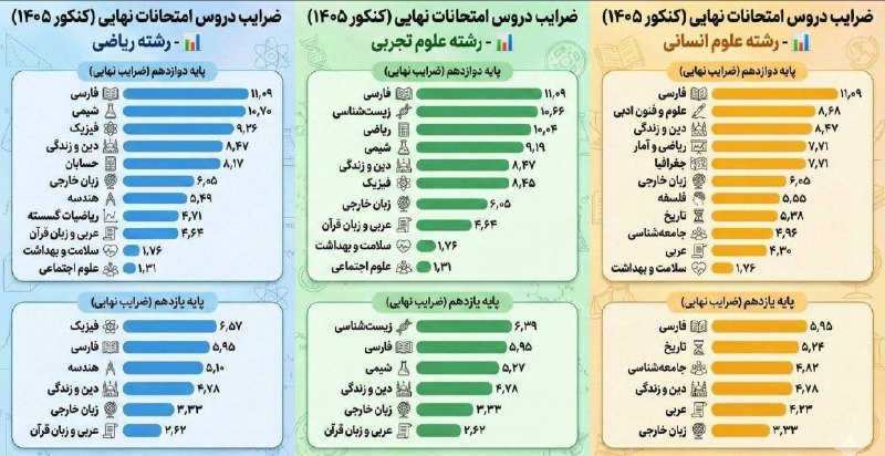 اخبار روز آموزش و پرورش: ضرایب دروس امتحانات نهایی در کنکور سراسری سال ۱۴۰۵ به تفکیک رشته@akhbar_farhang