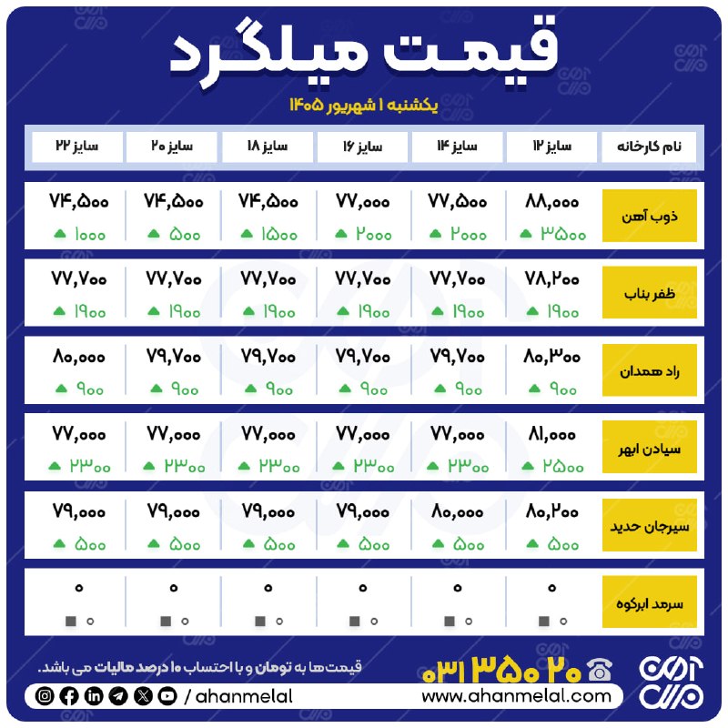 آهن ملل: 📆#یکشنبه_۰۱_شهریور_۱۴۰۵👈#بازار_امروز_در_یک_نگاه 🌐 آهن ملل 🌐نماینده شما در بازار آهن📞 031-35020🌐 www.ahanmelal.com @ahanm