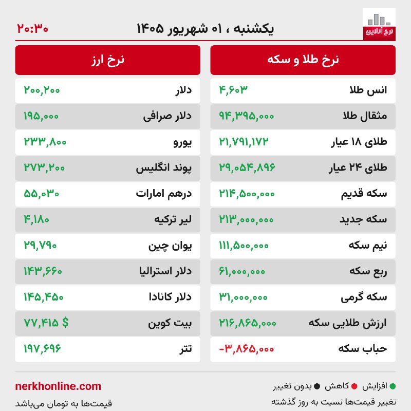 کانال نرخ آنلاین: 📝 گزارش وضعیت بازار🗓 یکشنبه ۱ شهریور ۱۴۰۵ — ساعت ۲۰:۳۰🆔 @NerkhOnlineChannel🌐 nerkhonline.com