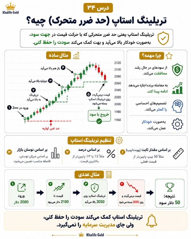 خلیفه (طلای جهانی): 📈 درس ۳۴ | تریلینگ استاپ چیه؟تریلینگ استاپ یعنی حد ضرری که همراه سودت حرکت می‌کنه. 🔄مثلاً قیمت بالا میره، حد ضرر هم کم‌ک