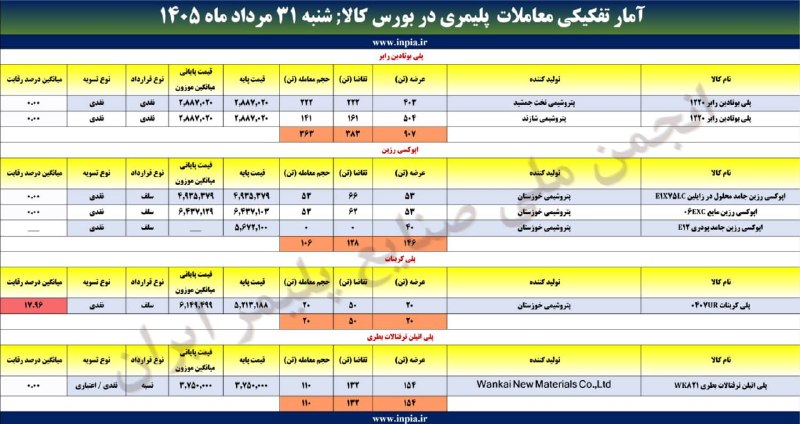 رسانه انجمن ملی صنایع پلیمر ایران | اینپیا: 🔹 آمار معاملات محصولات پلیمری بورس کالای ایران 📊💹📅 شنبه ۳۱ مرداد ماه ۱۴۰۵ 🏭 حجم عرضه: ۱۲۲۷ تن 📈 حجم تقاضا: ۶۹۳ تن 🤝 حجم 