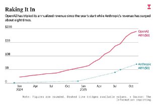 The Information: OpenAI становится все более эффективной в управлении своим ИИ– OpenAI может похвастаться улучшениями в ведении бизнеса– Компания получает больше прибыли с каждого $1 расходов– Речь про расходы на обслуживание серверов и продажу ИИ– Вычисли