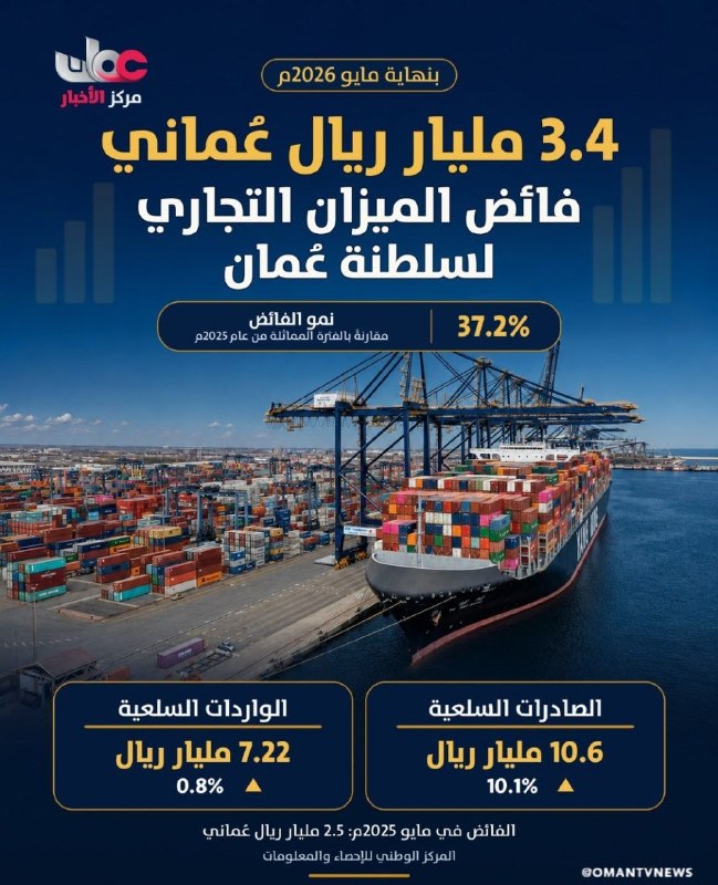 مطالعات عمان: 🔰 تراز تجاری مثبت ۳.۴ میلیارد ریالی عمان عمان در شش ماه نخست ۲۰۲۶ به ارزش ۱۰.۶ میلیارد ریال عمانی صادرات داشت، در حالی ک