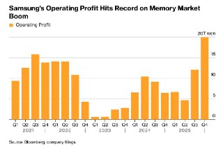 Bloomberg: Прибыль Samsung выросла втрое после того, как ИИ оживил рынок памяти– Прибыль выросла втрое, достигнув рекордного уровня– Спрос на ИИ-серверы повысил цены на чипы памяти– Операц. прибыль за квартал составила $13,8 млрд (+208%)– Выручка также был