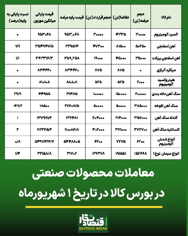 اقتصاد نگار | Eghtesad Negar: 🟢ترافیک بالای خریداران برای خرید محصولات صنعتی بورس کالا/صدرنشینی سنگ آهن دانه بندی🔷️#اقتصادنگار-سنگ آهن دانه بندی با رش