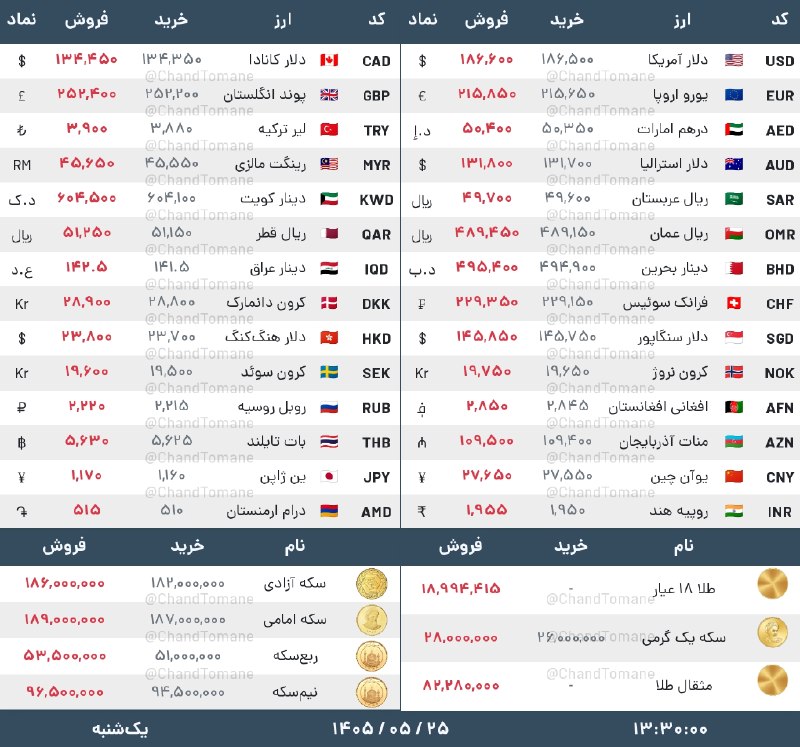 [ آقای اقتصاد ]: 🔰 دلار ۱۸۶,۶۰۰ - یورو ۲۱۵,۸۵۰🔰 تتر ۱۸۵,۸۰۰ - درهم ۵۰,۴۰۰🔰 سکه امامی ۱۸۹,۰۰۰,۰۰۰🔰 طلا گرمی ۱۸,۹۹۴,۴۱۵🕗 ساعت ۱۳:۳۰📅 یک‌شنب