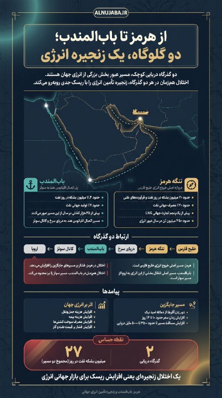 نجباء | Nujaba: #اینفوگرافیک 🖼️ از هرمز تا باب‌المندب؛ دو گلوگاه، یک زنجیره انرژی🗯️ هرمز، مسیر اصلی خروج انرژی خلیج فارس و باب‌المندب، م