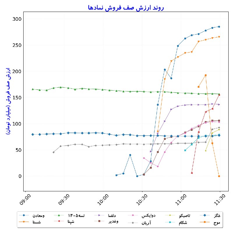 بورس در لحظه: #ارزش‌صف‌فروش_نمادها#D1405_06_01 11:29