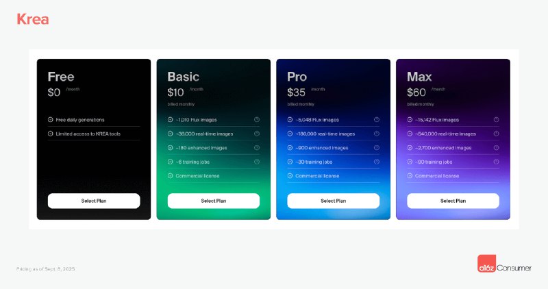 a16z 新文章 AI 改变了消费级软件的营收留存模式旧模式：为用户流失而设计#ai创造营#在 AI 时代之前，消费级软件主要有两种盈利模式广告收入和单层级订阅