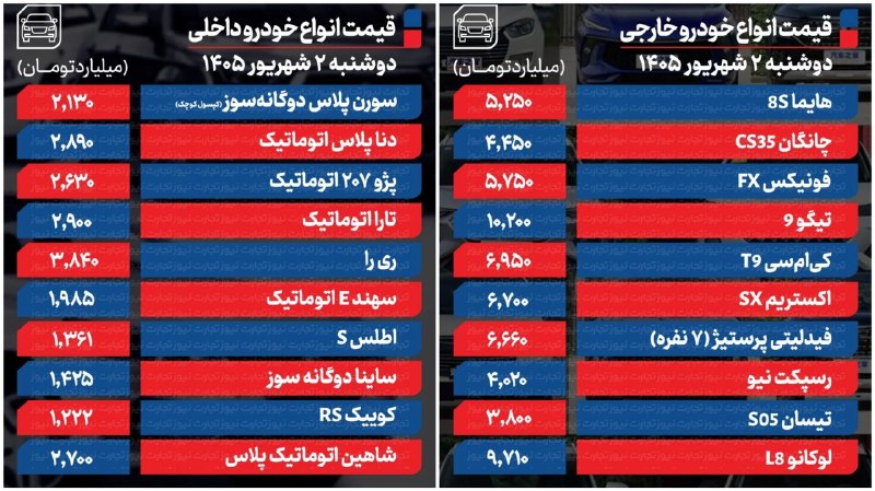 ایران نیوز: 🔴 قیمت انواع خودرو داخلی و خارجی/ ۲ شهریور ۱۴۰۵@IRanNews