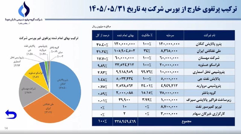 بورس۲۴ | Bourse24: بهای تمام شده پرتفوی بورسی #تابان ۱۵ همت ارزش روز حدود ۵۰۰ همت @bourse24irترکیب پرتفوی غیر بورسی #تابان@bourse24ir