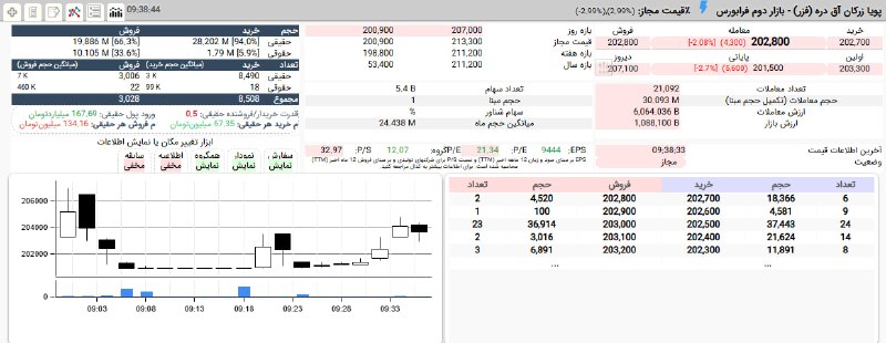 بورس۲۴ | Bourse24: صف فروش #فزر جمع شد.تزریق سرمایه از سوی حقیقی ها از 167 میلیارد تومان عبور کرد.ادامه معاملات در محدوده 20,310 تومان، 1,9