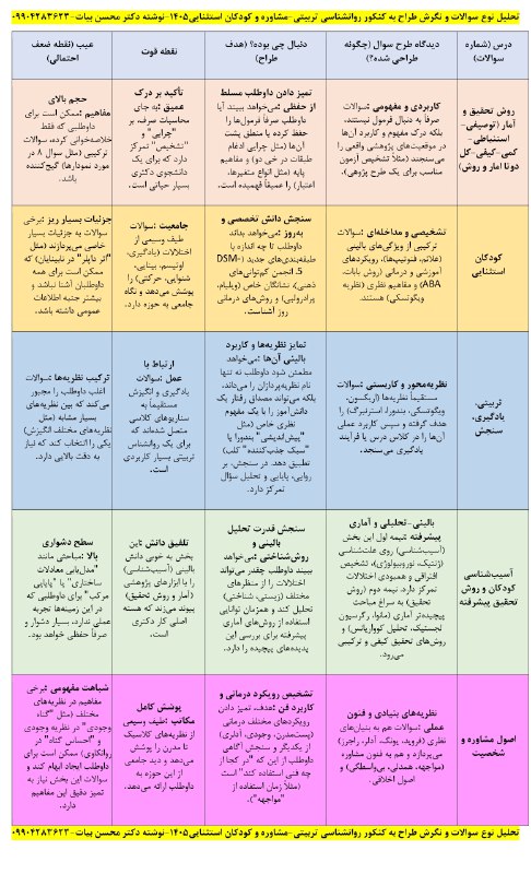 مقاله، پایان نامه، رساله، کتاب، استخدامی.مشاوره کنکوری: بررسی کنکوری 1405 تربیتی-مشاوره و کودکان استثنایی- بر حسب درسنقد و بررسی جامع علمیکل 190 سوالنوشته دکتر محسن بیاتhttps:/