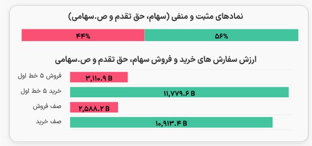 هم افزایان بورس تهران: قاب پایانی بازار