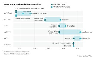 WSJ: Apple создает популярные продукты и получает огромные доходы, несмотря на использование несовершенных чипов– Apple смогла развить бизнес по продаже более дешевых устройств– Одним из секретов являются чипы с незначительными дефектами– В противном случа